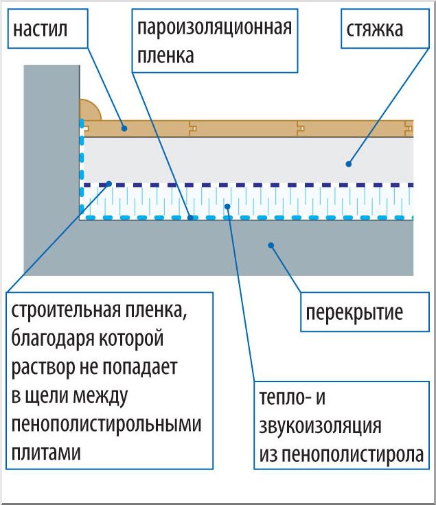 Толщина заливки полов. Схема утепления пола пеноплексом. Схема заливки стяжки пола. Бетонная стяжка схема. Стяжка пола на пеноплекс 60 мм.